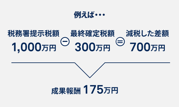 例えば・・・